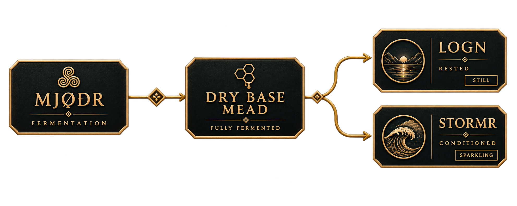 Fermentation of MJǪÐR into a fully fermented dry base mead, then rested as still LOGN or bottle-conditioned as sparkling STORMR.